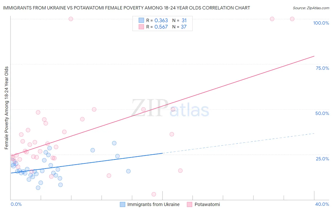 Immigrants from Ukraine vs Potawatomi Female Poverty Among 18-24 Year Olds