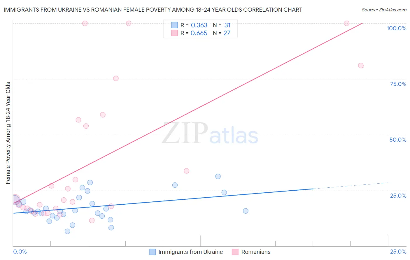 Immigrants from Ukraine vs Romanian Female Poverty Among 18-24 Year Olds