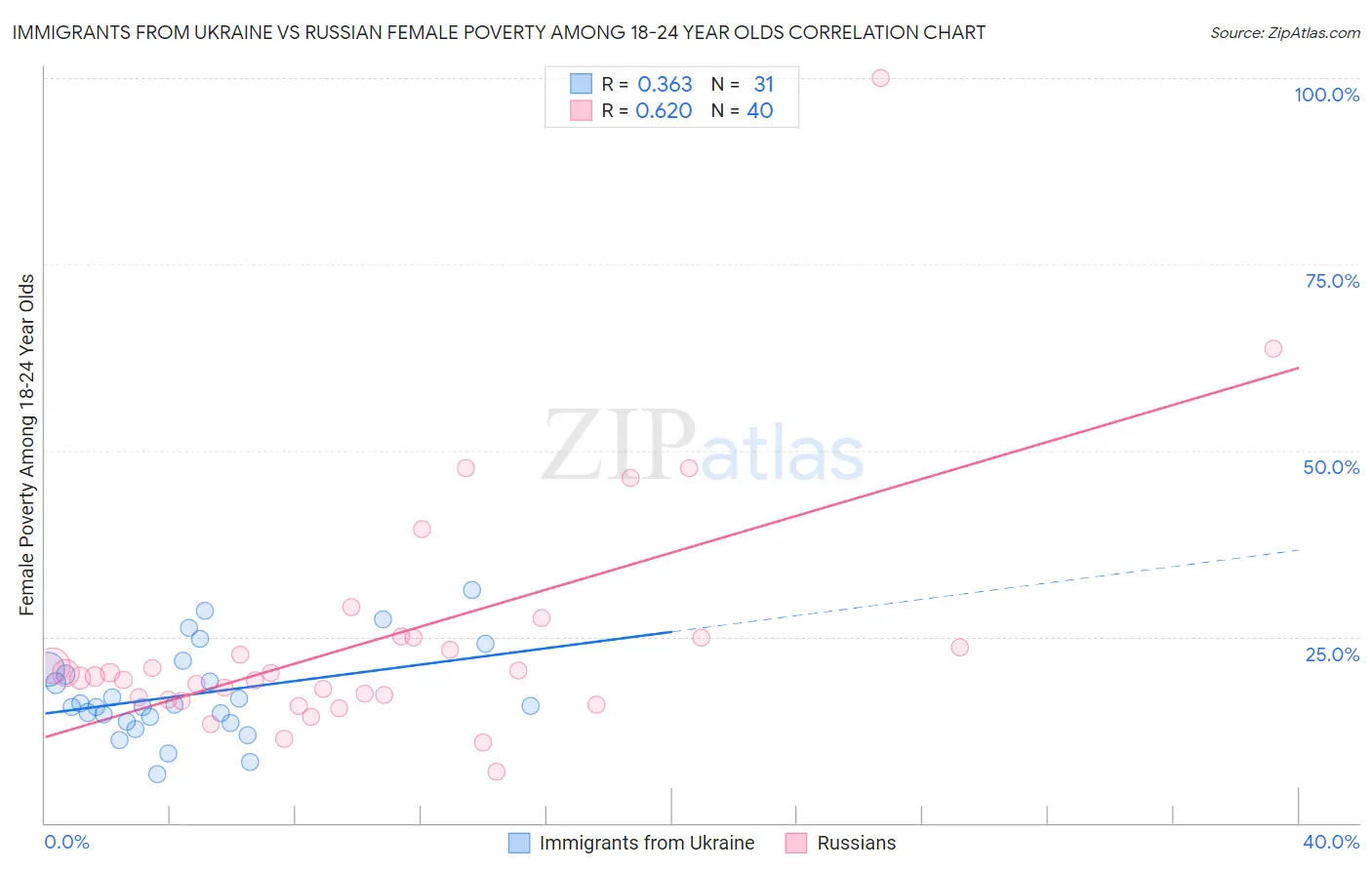 Immigrants from Ukraine vs Russian Female Poverty Among 18-24 Year Olds