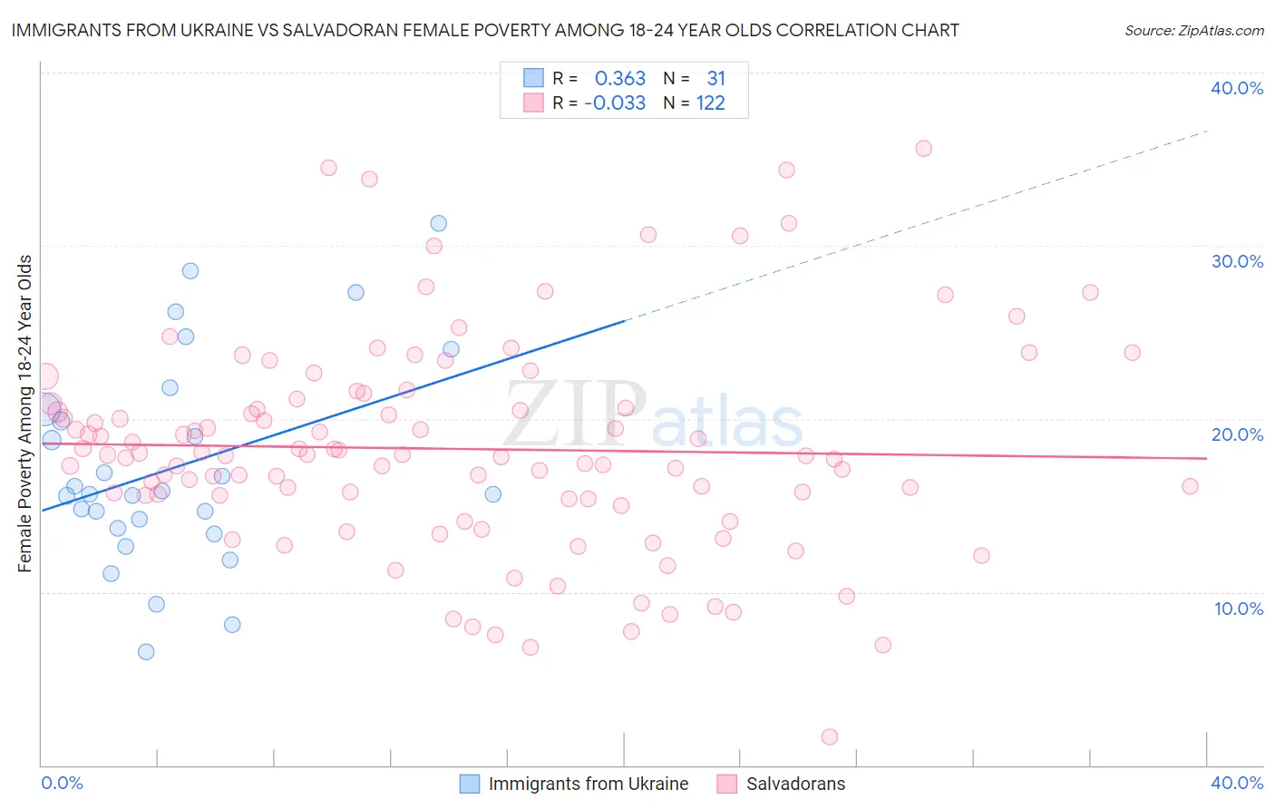 Immigrants from Ukraine vs Salvadoran Female Poverty Among 18-24 Year Olds