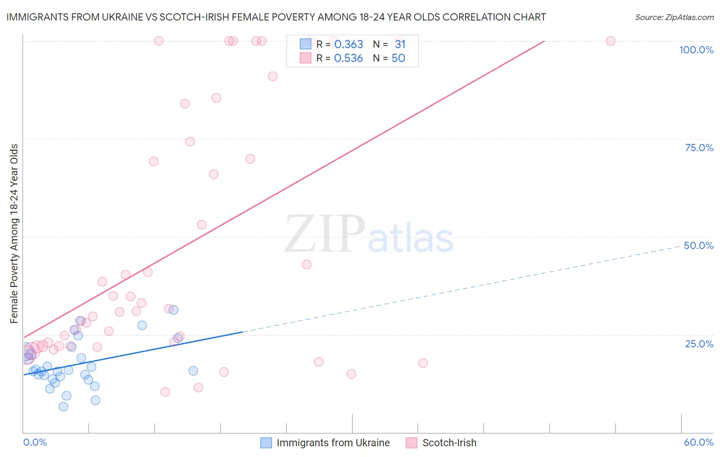 Immigrants from Ukraine vs Scotch-Irish Female Poverty Among 18-24 Year Olds