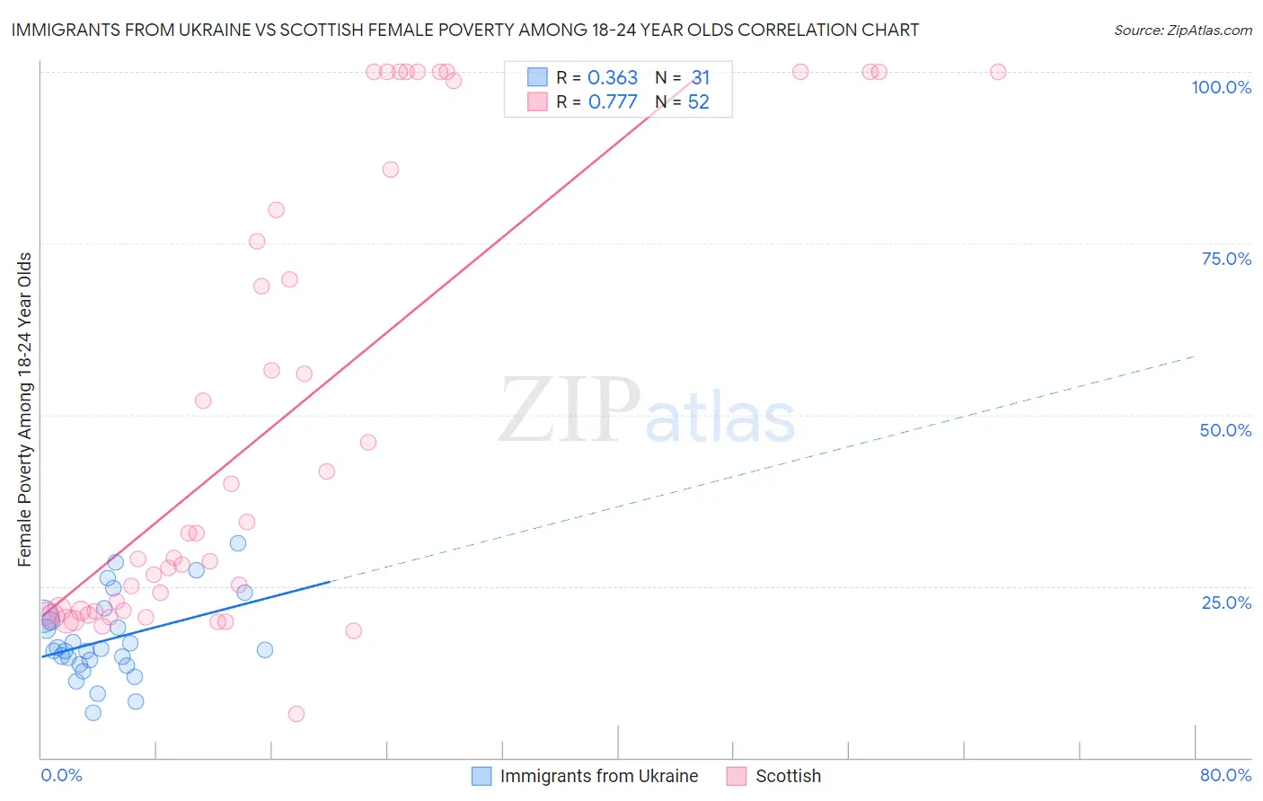 Immigrants from Ukraine vs Scottish Female Poverty Among 18-24 Year Olds