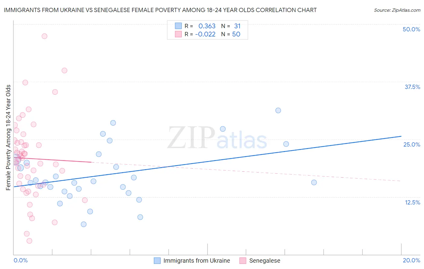 Immigrants from Ukraine vs Senegalese Female Poverty Among 18-24 Year Olds