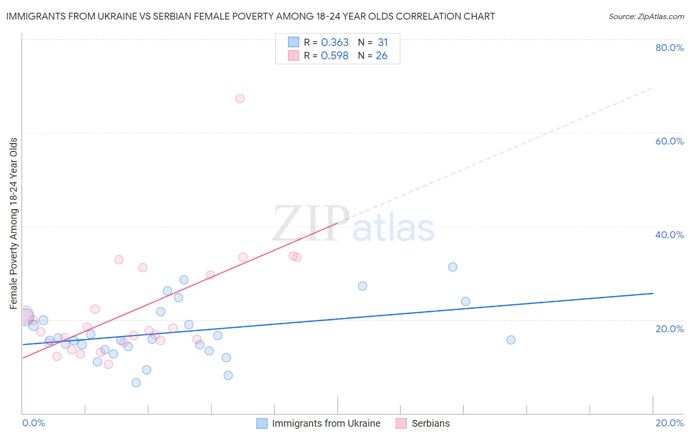 Immigrants from Ukraine vs Serbian Female Poverty Among 18-24 Year Olds