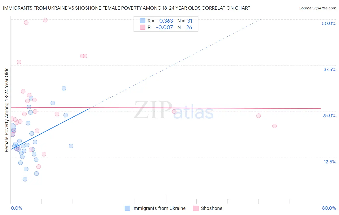 Immigrants from Ukraine vs Shoshone Female Poverty Among 18-24 Year Olds