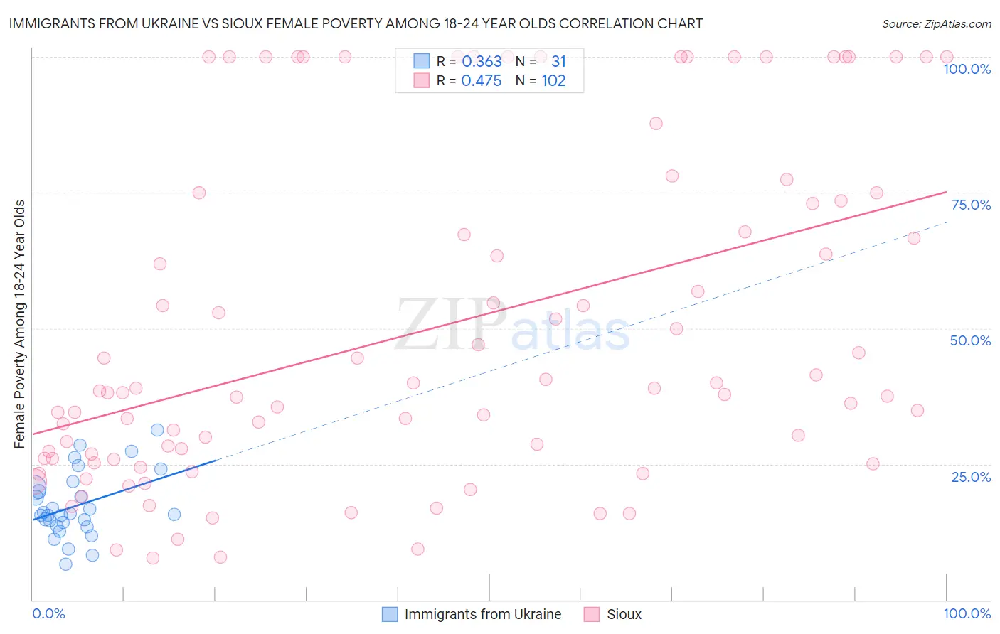 Immigrants from Ukraine vs Sioux Female Poverty Among 18-24 Year Olds