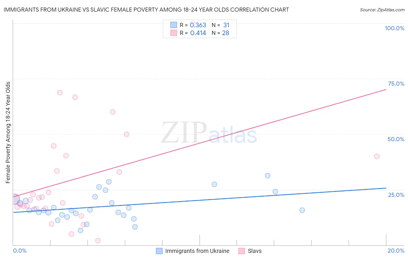 Immigrants from Ukraine vs Slavic Female Poverty Among 18-24 Year Olds