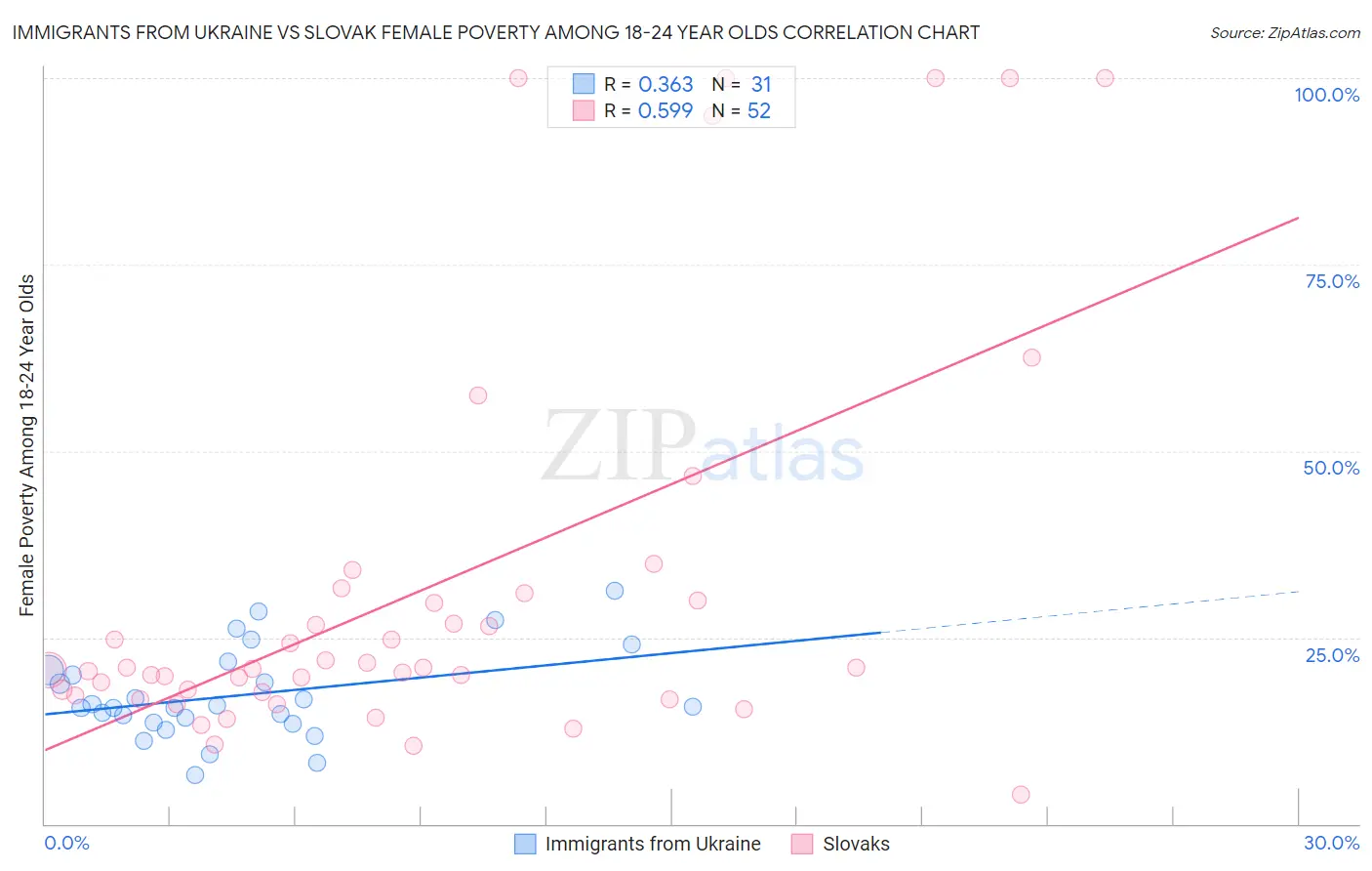 Immigrants from Ukraine vs Slovak Female Poverty Among 18-24 Year Olds