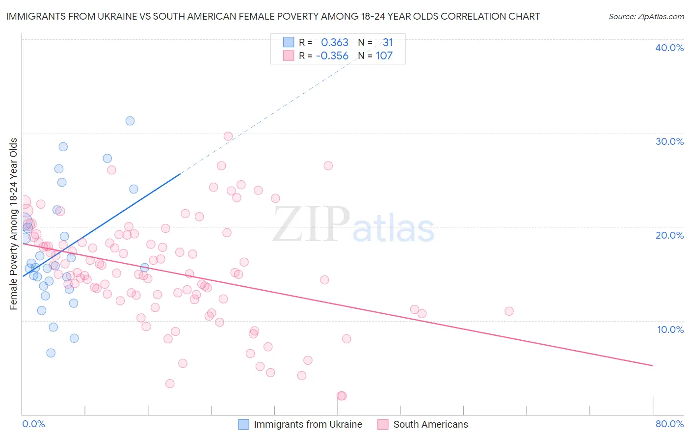 Immigrants from Ukraine vs South American Female Poverty Among 18-24 Year Olds