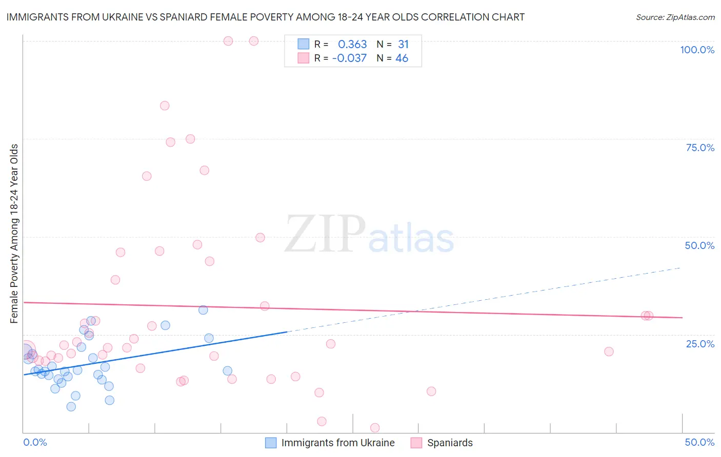 Immigrants from Ukraine vs Spaniard Female Poverty Among 18-24 Year Olds