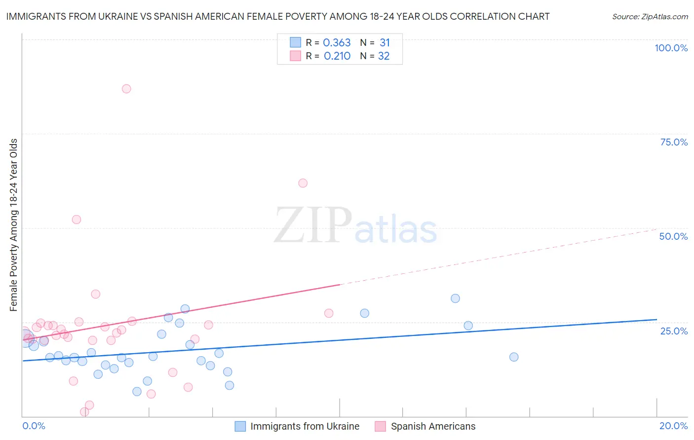 Immigrants from Ukraine vs Spanish American Female Poverty Among 18-24 Year Olds