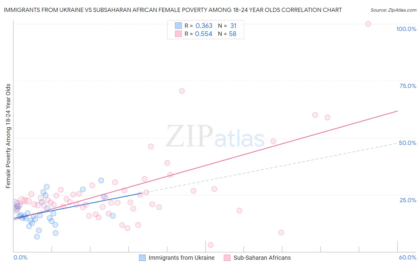Immigrants from Ukraine vs Subsaharan African Female Poverty Among 18-24 Year Olds