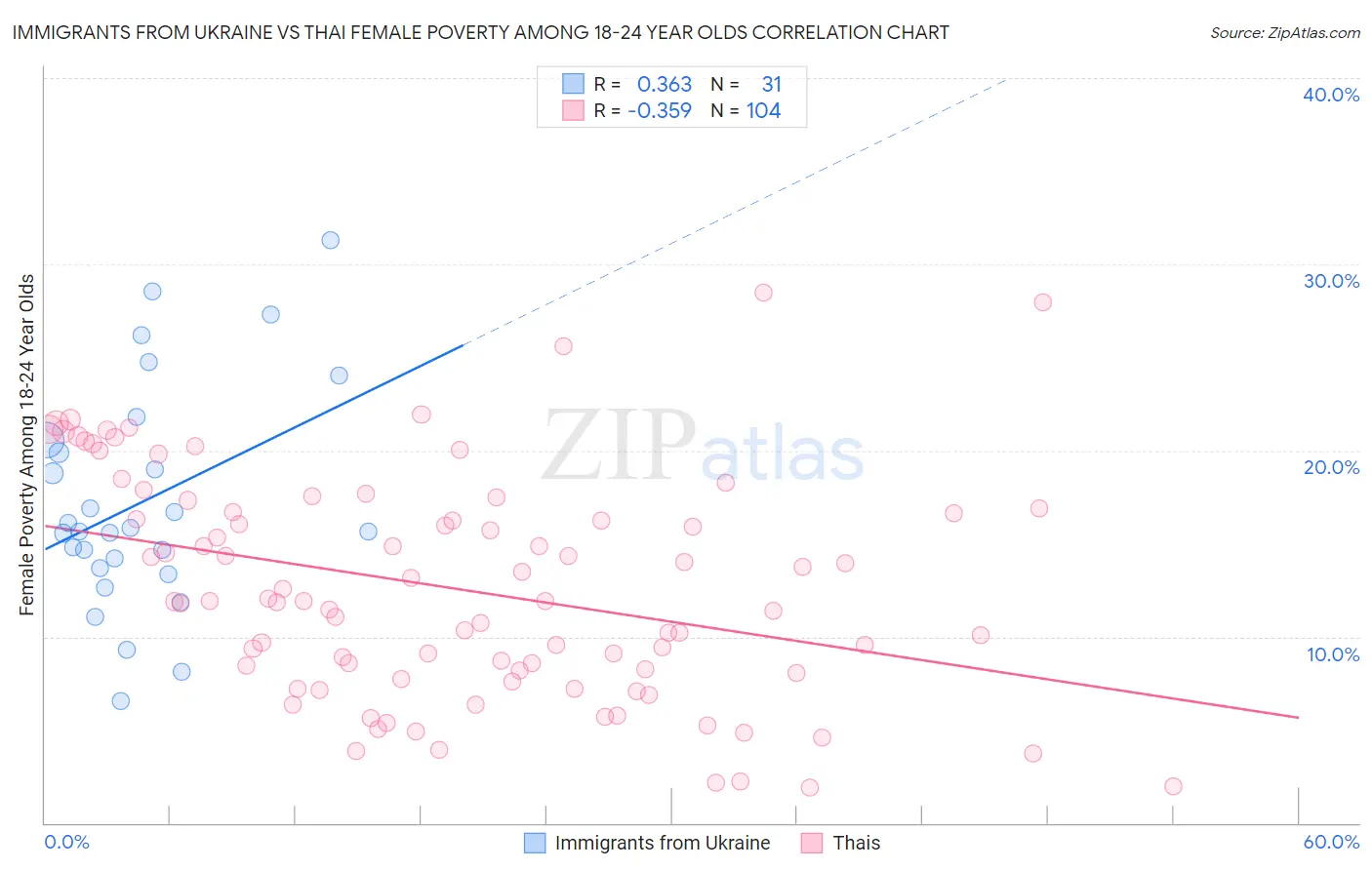 Immigrants from Ukraine vs Thai Female Poverty Among 18-24 Year Olds