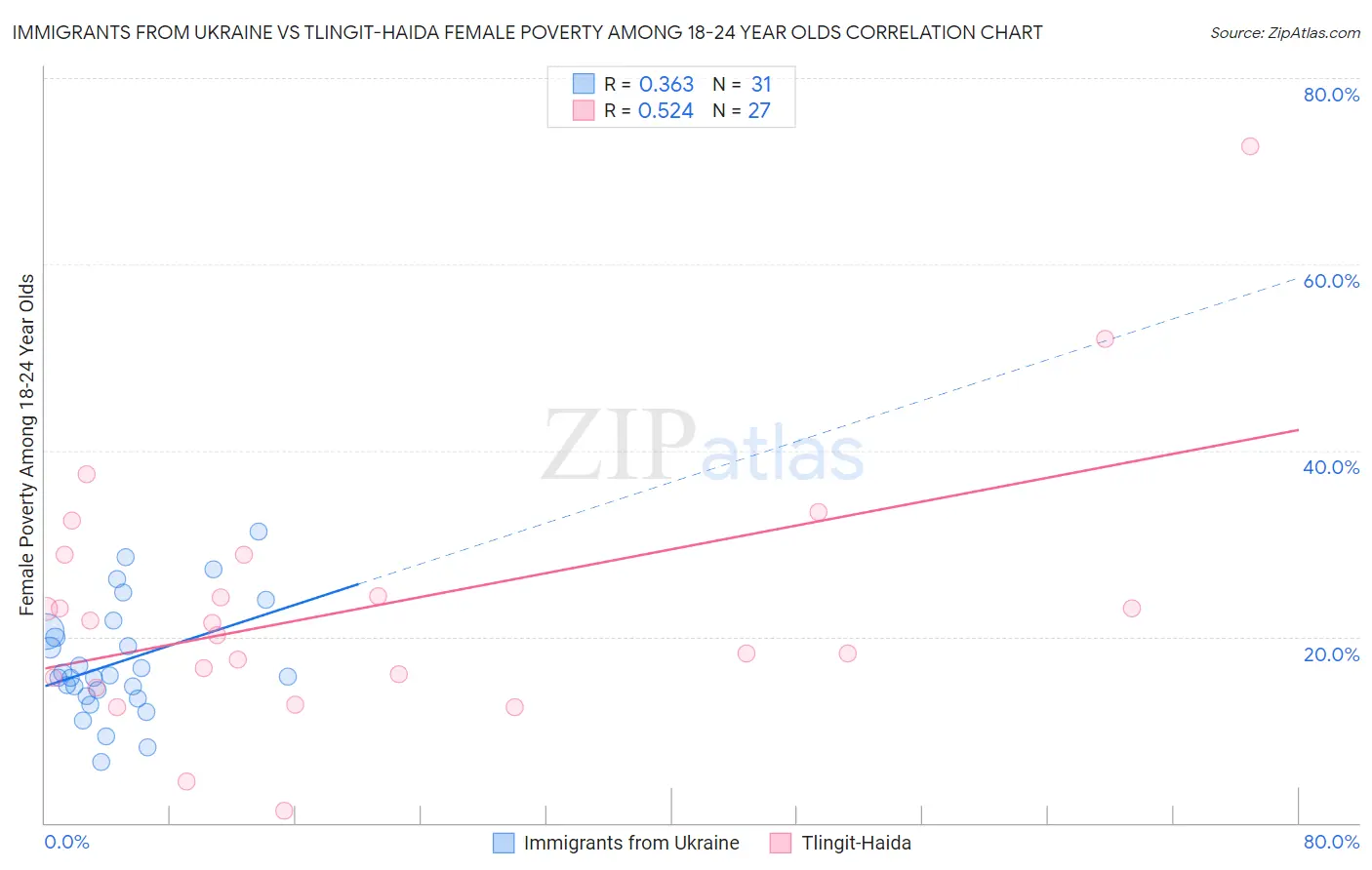 Immigrants from Ukraine vs Tlingit-Haida Female Poverty Among 18-24 Year Olds