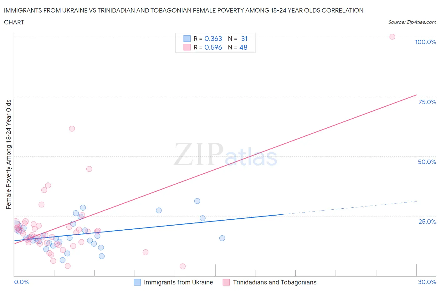 Immigrants from Ukraine vs Trinidadian and Tobagonian Female Poverty Among 18-24 Year Olds