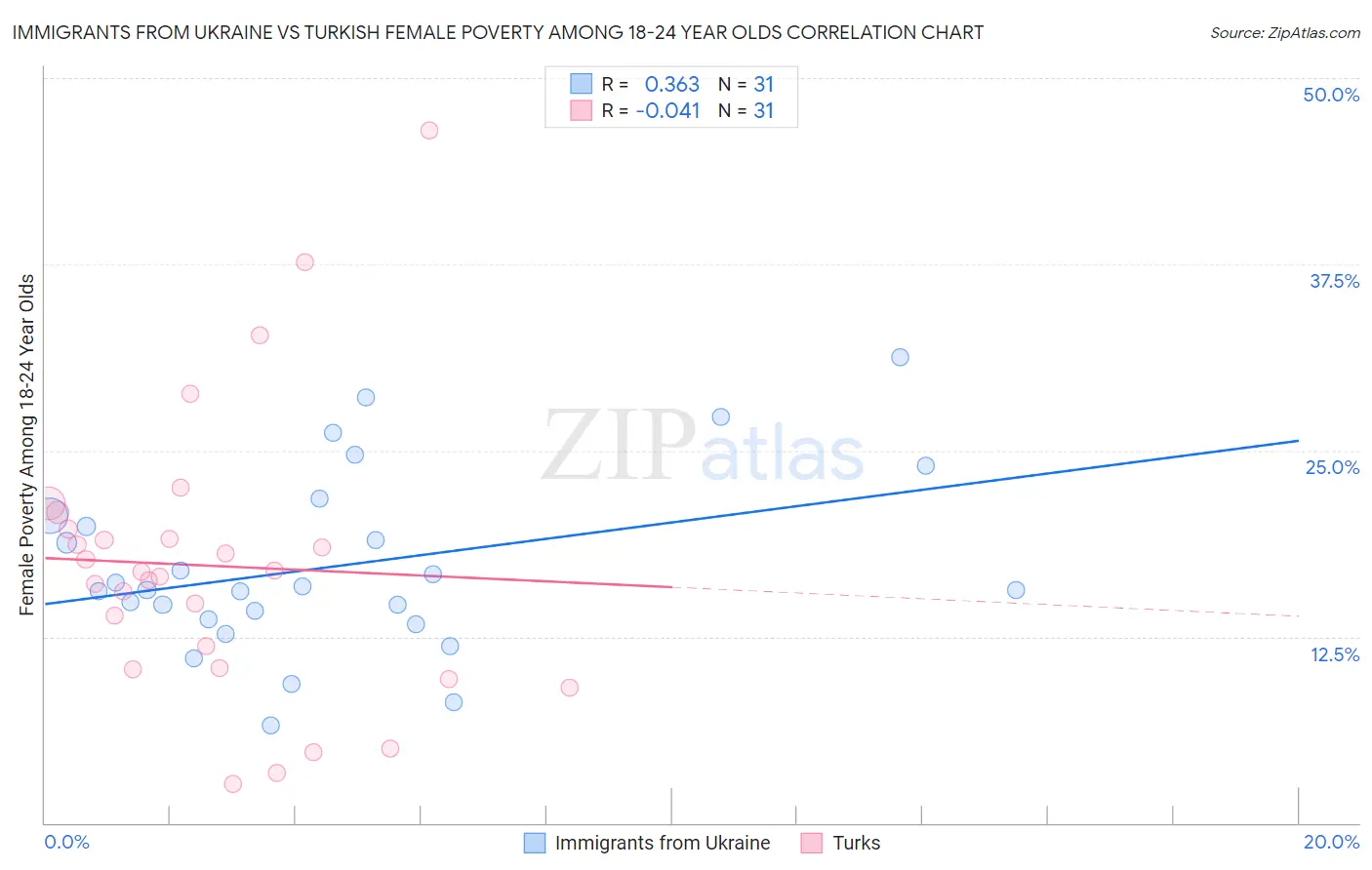 Immigrants from Ukraine vs Turkish Female Poverty Among 18-24 Year Olds