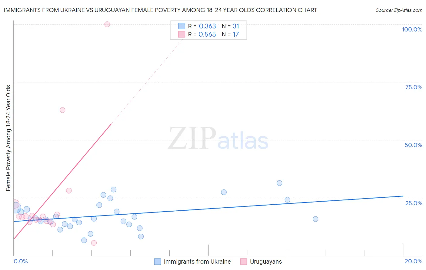 Immigrants from Ukraine vs Uruguayan Female Poverty Among 18-24 Year Olds