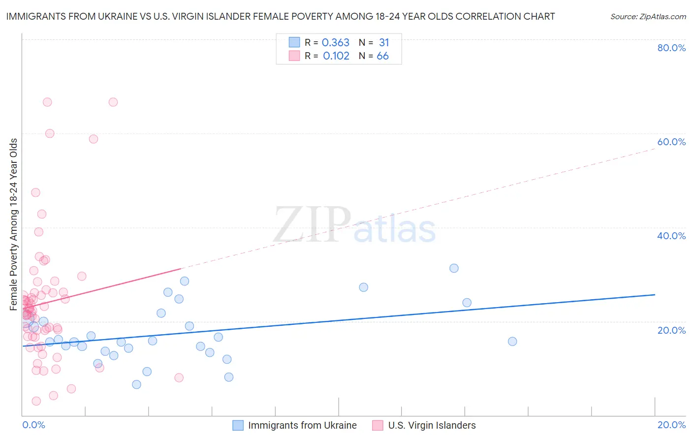 Immigrants from Ukraine vs U.S. Virgin Islander Female Poverty Among 18-24 Year Olds