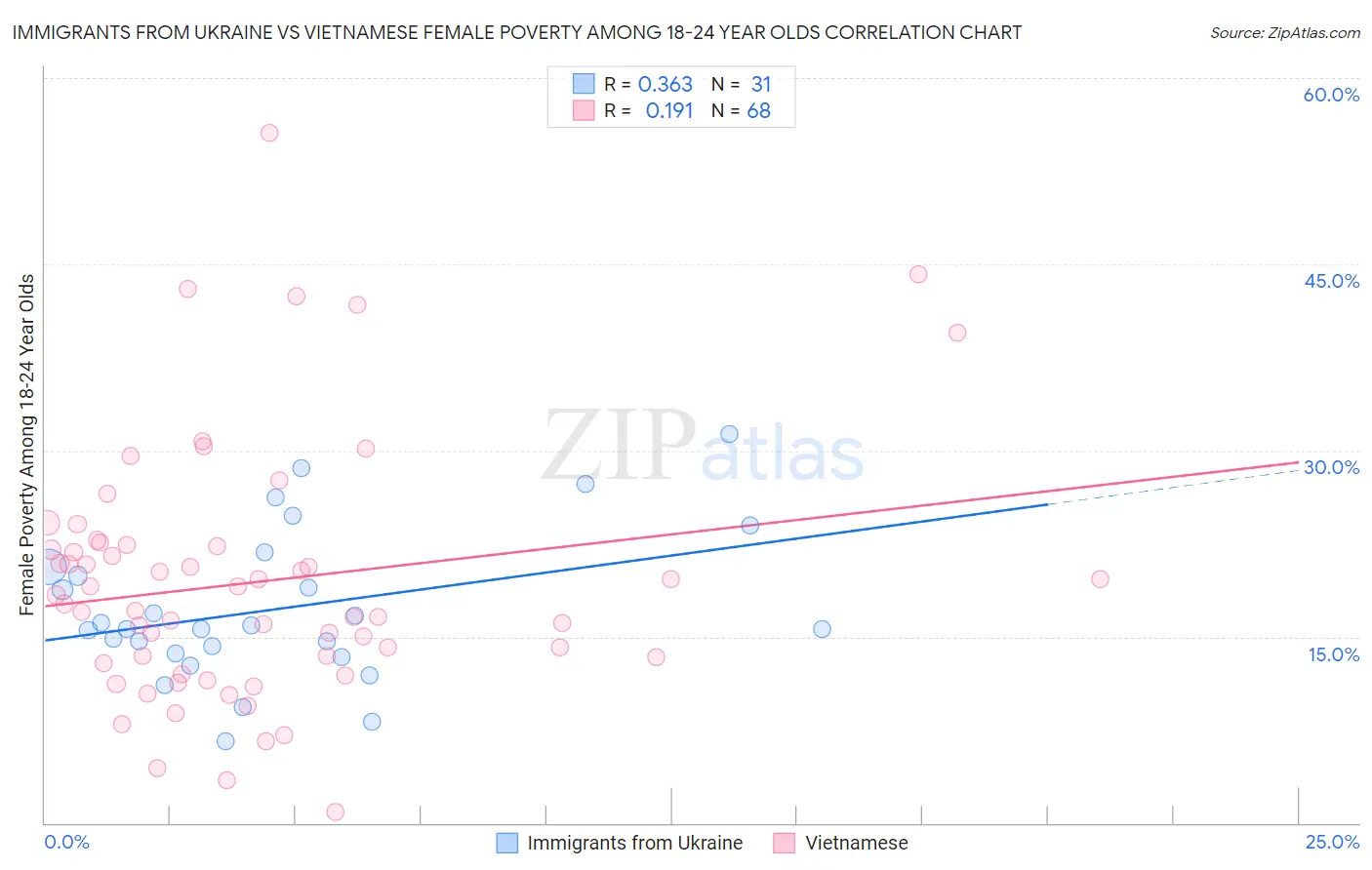 Immigrants from Ukraine vs Vietnamese Female Poverty Among 18-24 Year Olds