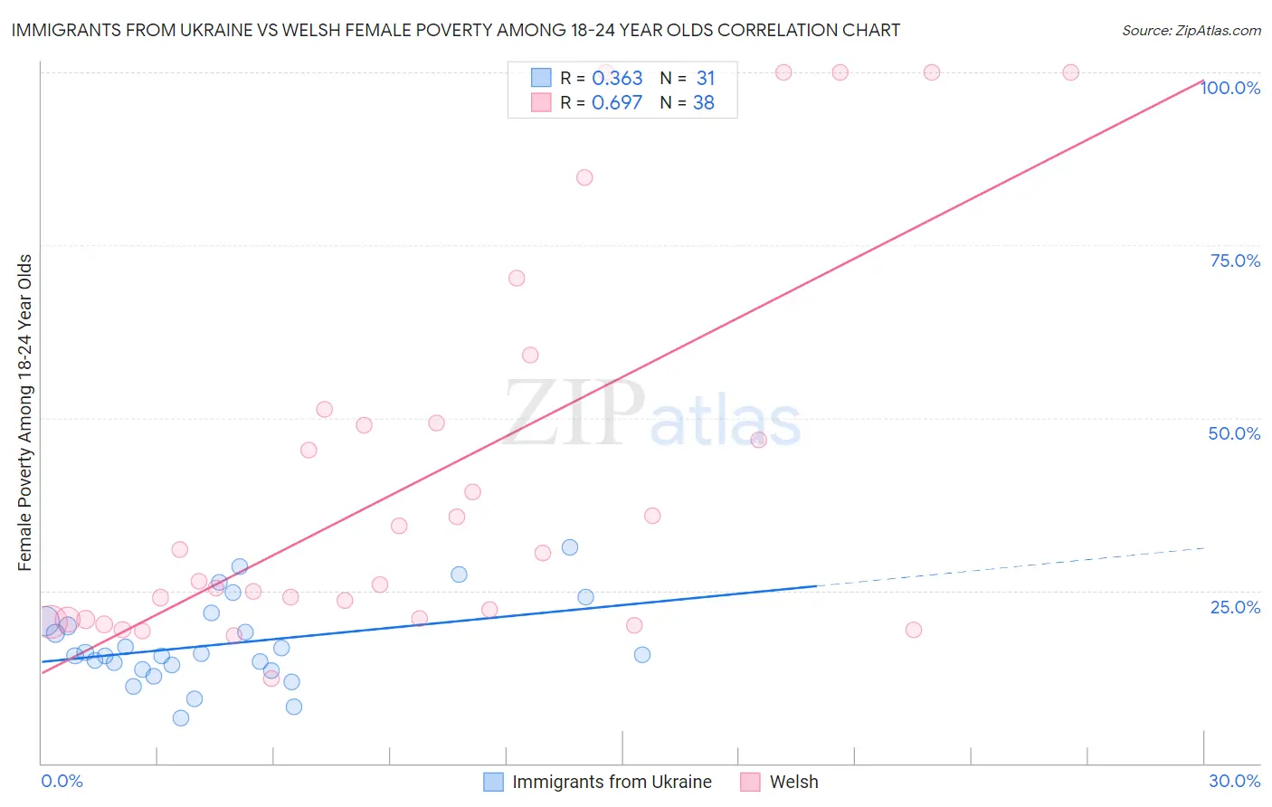 Immigrants from Ukraine vs Welsh Female Poverty Among 18-24 Year Olds