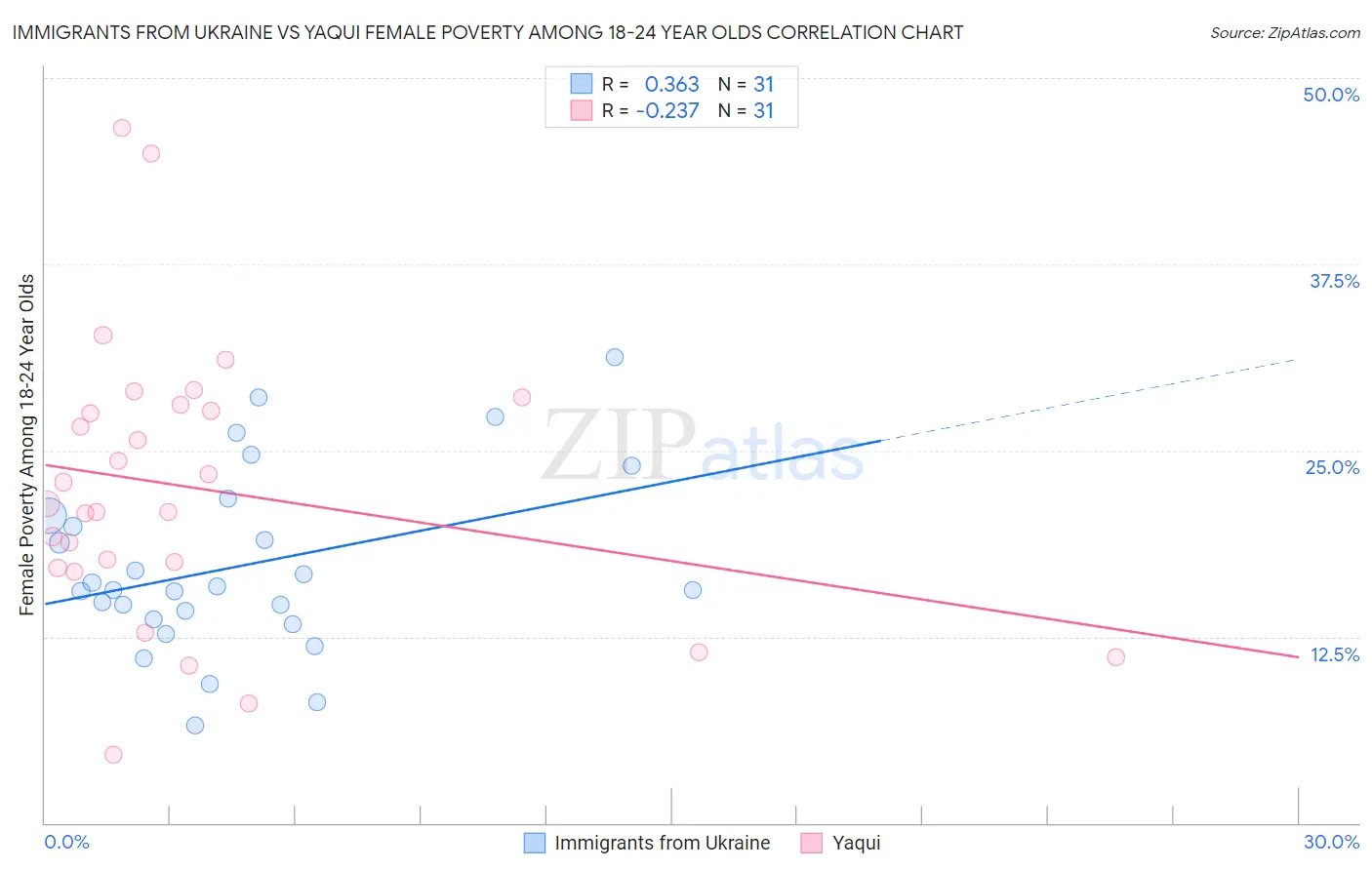 Immigrants from Ukraine vs Yaqui Female Poverty Among 18-24 Year Olds