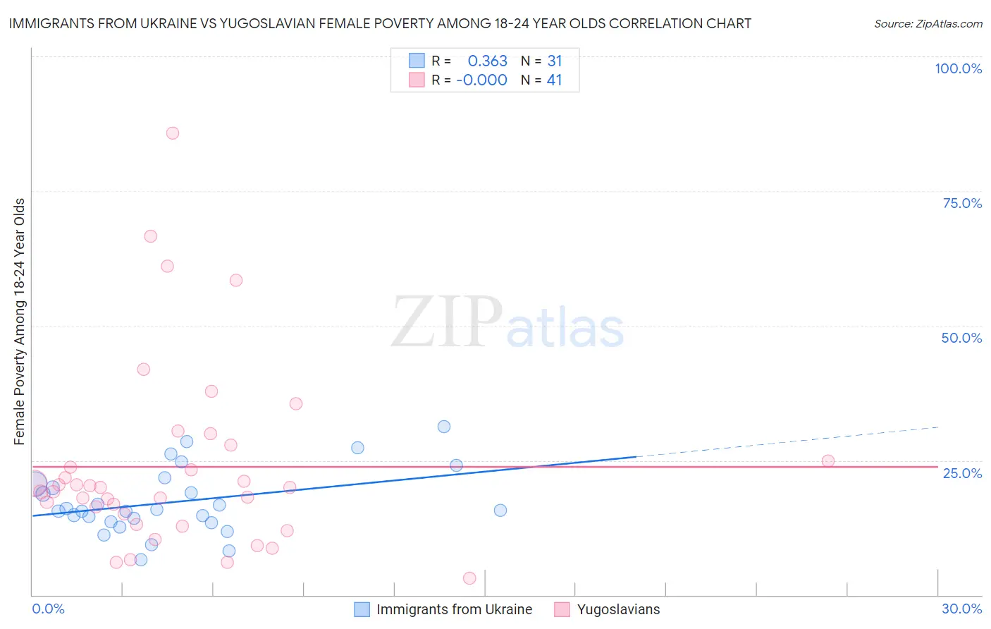 Immigrants from Ukraine vs Yugoslavian Female Poverty Among 18-24 Year Olds