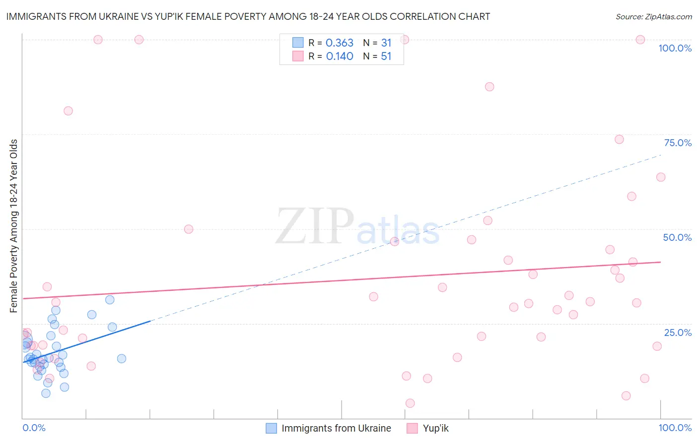 Immigrants from Ukraine vs Yup'ik Female Poverty Among 18-24 Year Olds