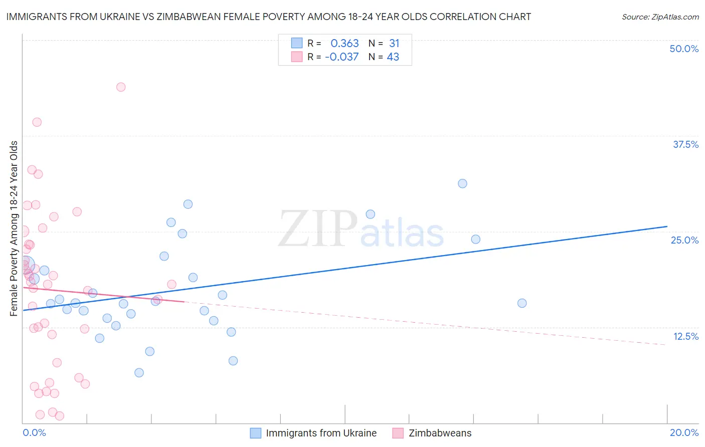 Immigrants from Ukraine vs Zimbabwean Female Poverty Among 18-24 Year Olds