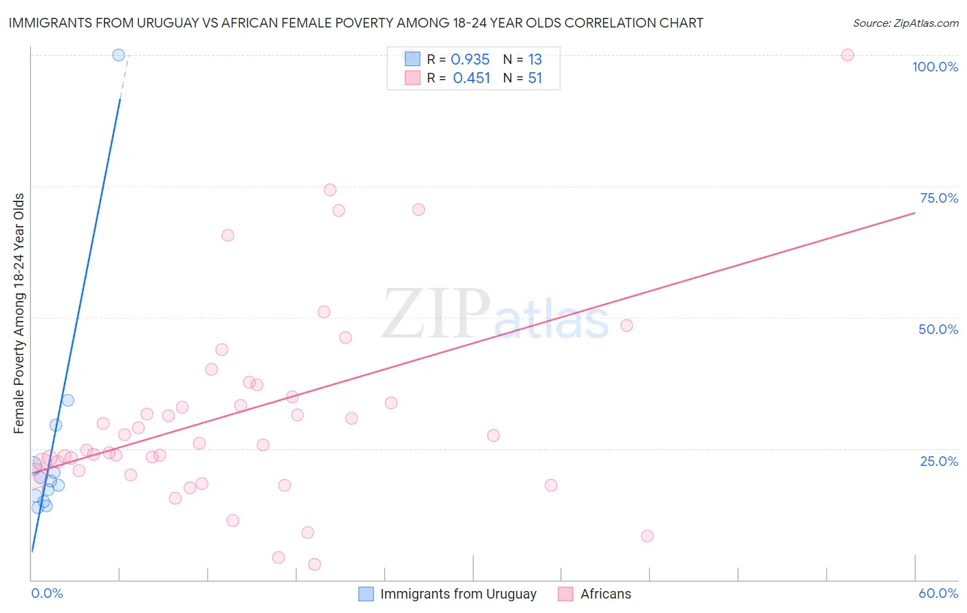 Immigrants from Uruguay vs African Female Poverty Among 18-24 Year Olds
