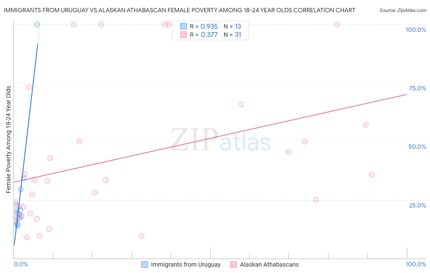 Immigrants from Uruguay vs Alaskan Athabascan Female Poverty Among 18-24 Year Olds