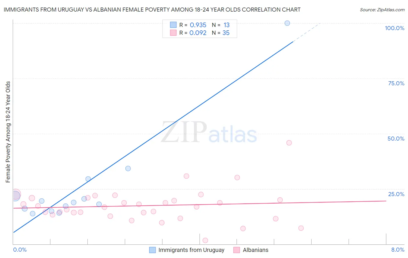 Immigrants from Uruguay vs Albanian Female Poverty Among 18-24 Year Olds