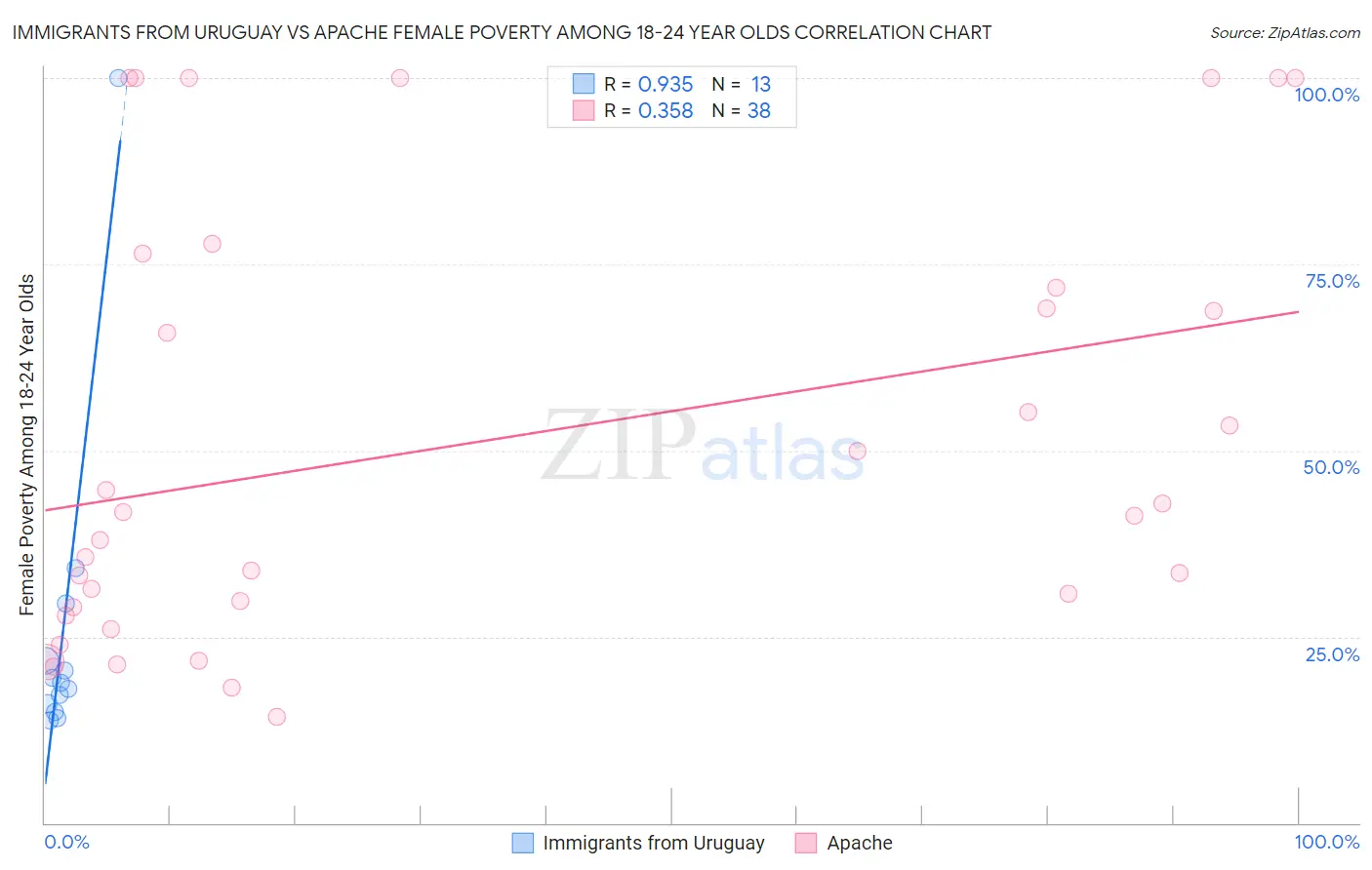 Immigrants from Uruguay vs Apache Female Poverty Among 18-24 Year Olds
