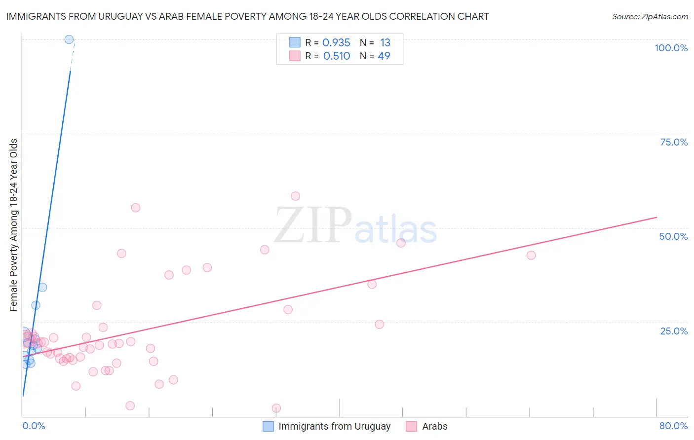 Immigrants from Uruguay vs Arab Female Poverty Among 18-24 Year Olds