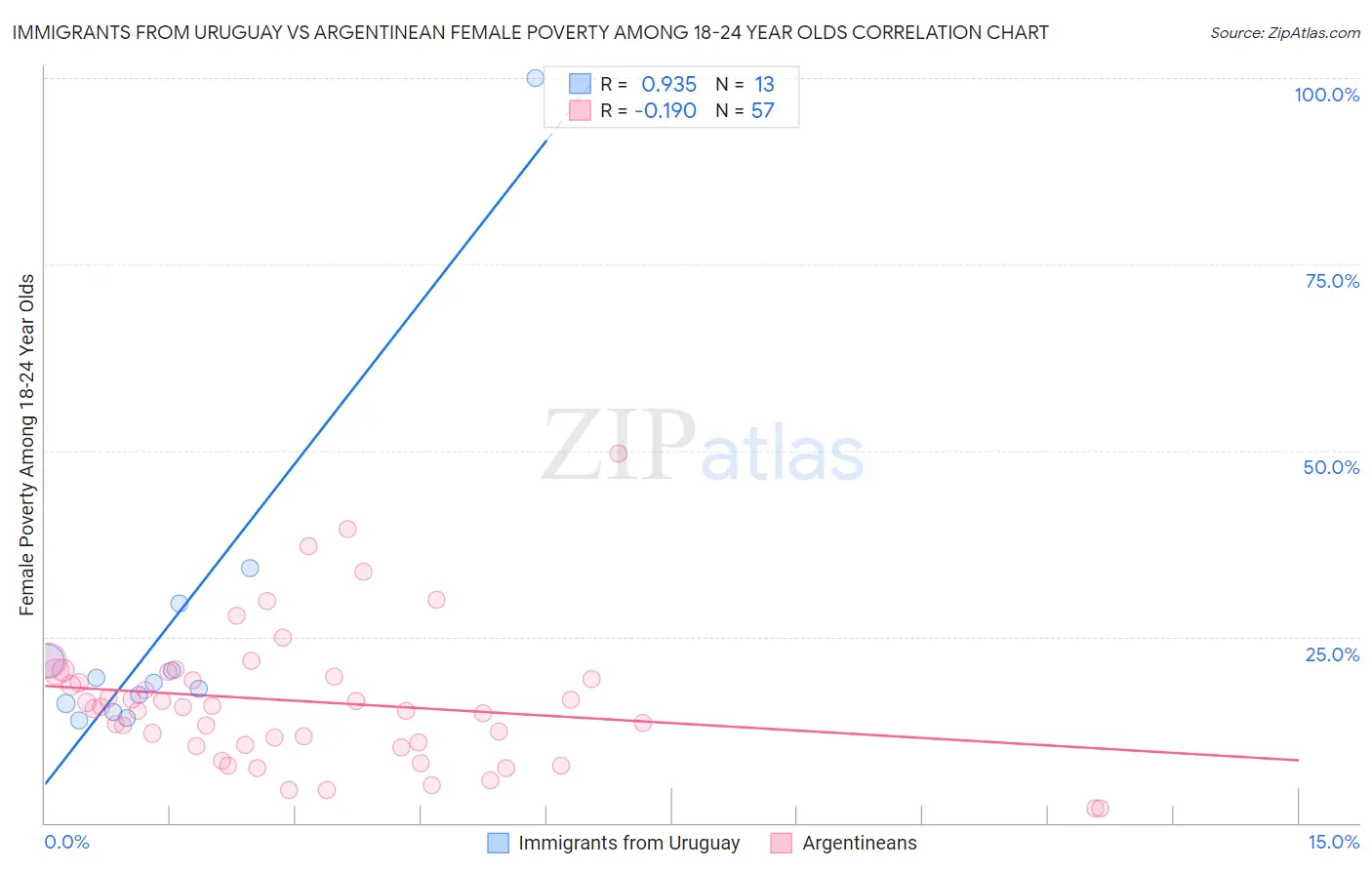 Immigrants from Uruguay vs Argentinean Female Poverty Among 18-24 Year Olds