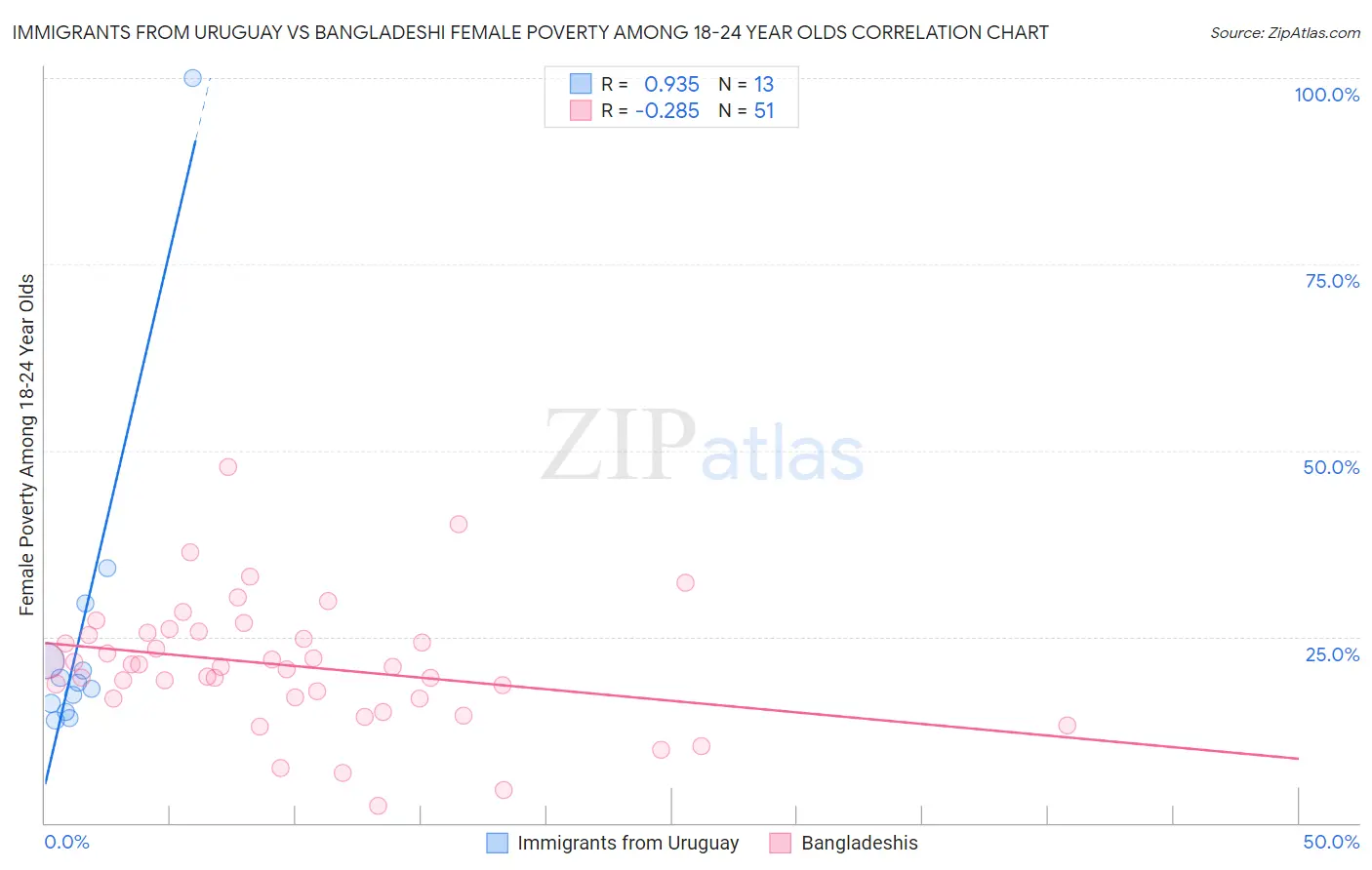 Immigrants from Uruguay vs Bangladeshi Female Poverty Among 18-24 Year Olds