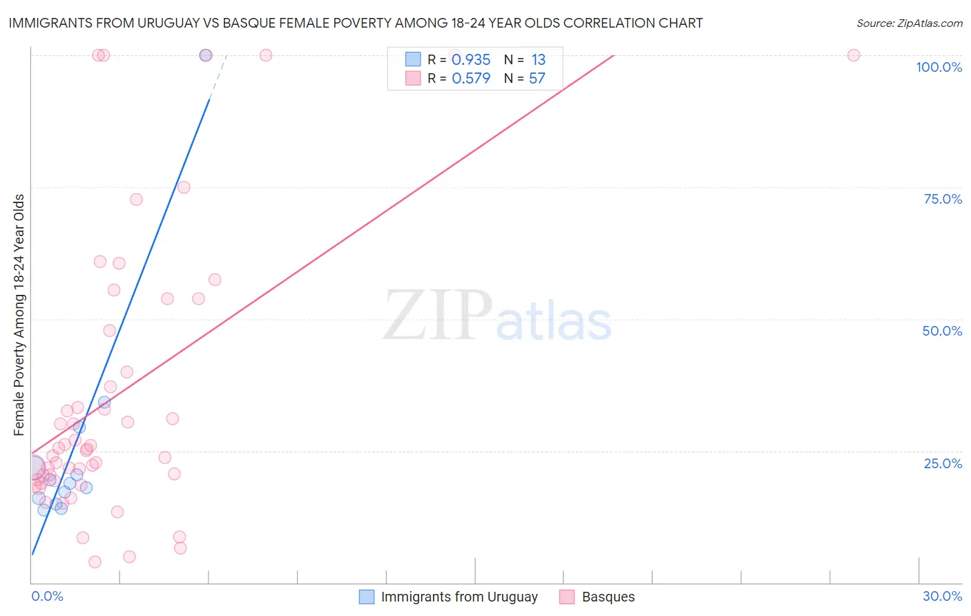 Immigrants from Uruguay vs Basque Female Poverty Among 18-24 Year Olds