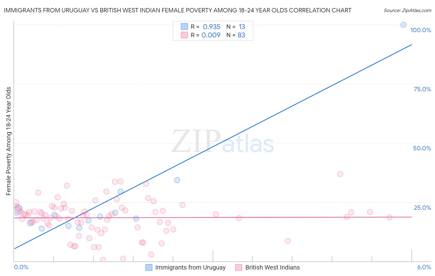 Immigrants from Uruguay vs British West Indian Female Poverty Among 18-24 Year Olds