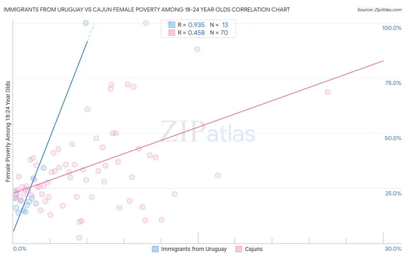 Immigrants from Uruguay vs Cajun Female Poverty Among 18-24 Year Olds