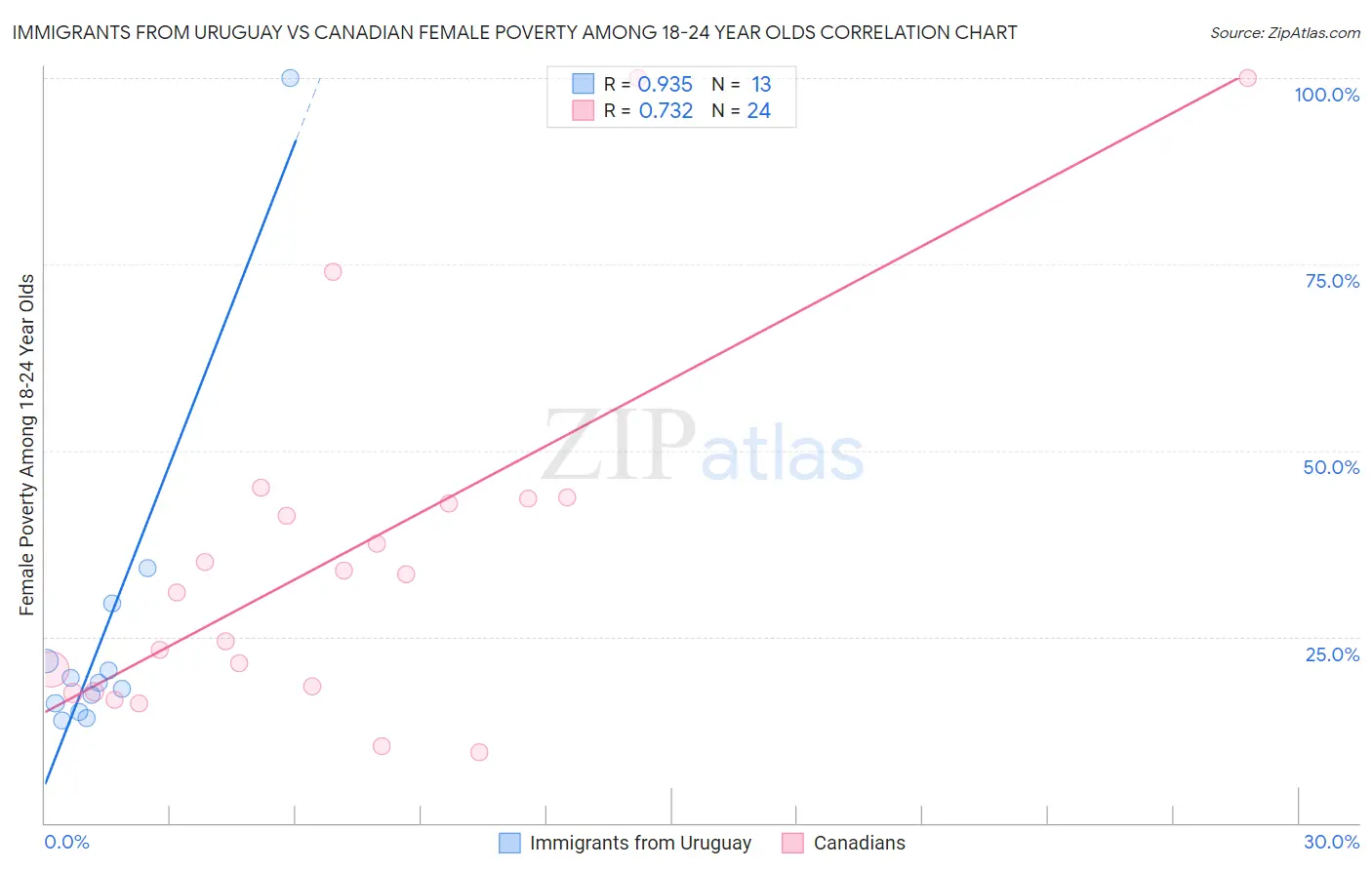Immigrants from Uruguay vs Canadian Female Poverty Among 18-24 Year Olds