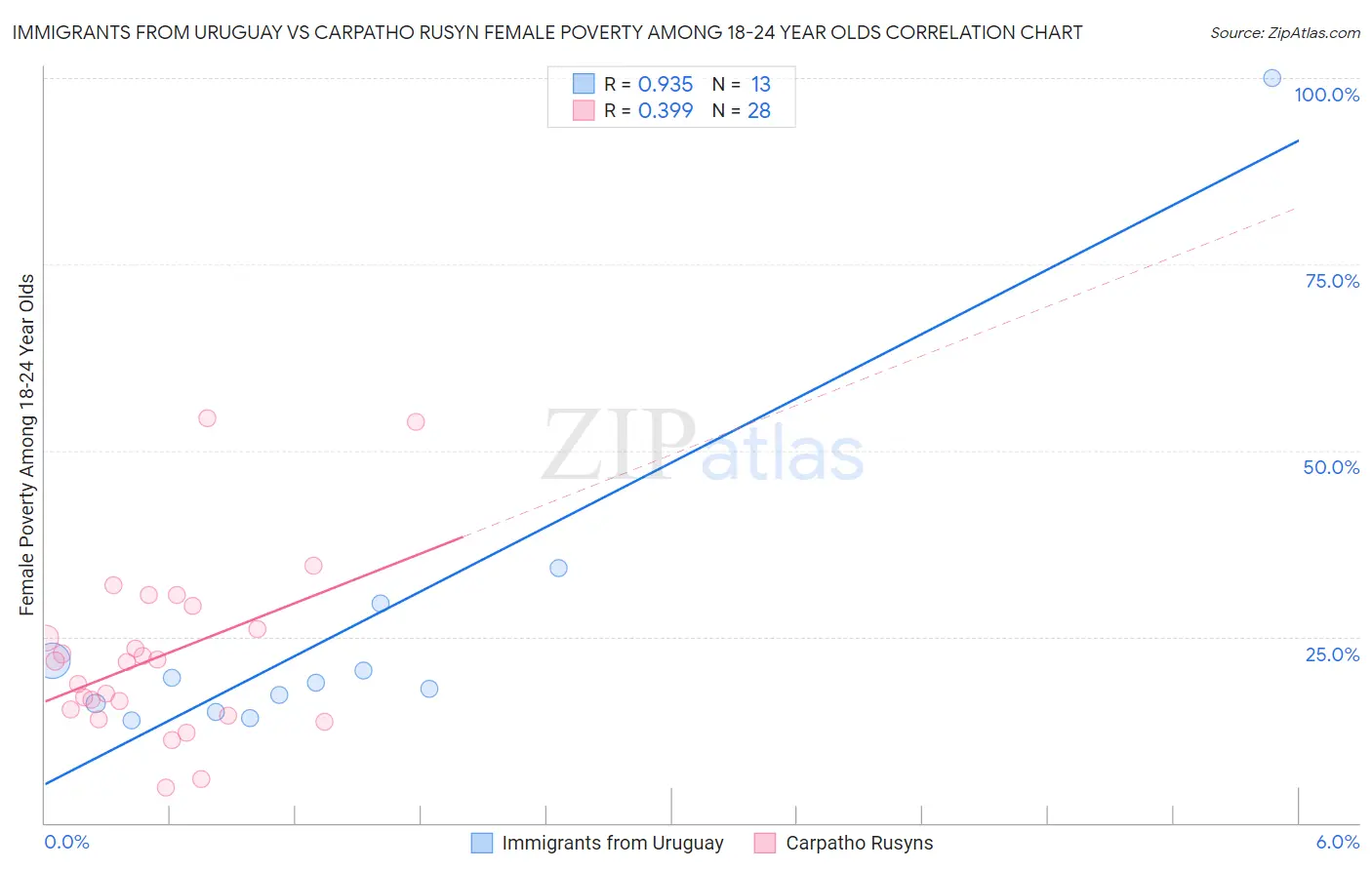 Immigrants from Uruguay vs Carpatho Rusyn Female Poverty Among 18-24 Year Olds