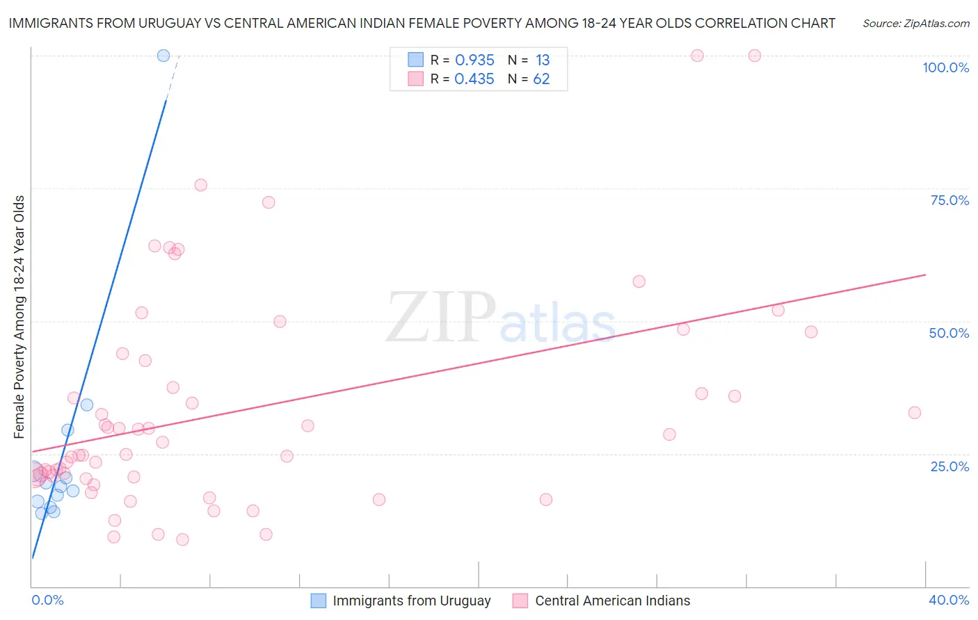 Immigrants from Uruguay vs Central American Indian Female Poverty Among 18-24 Year Olds