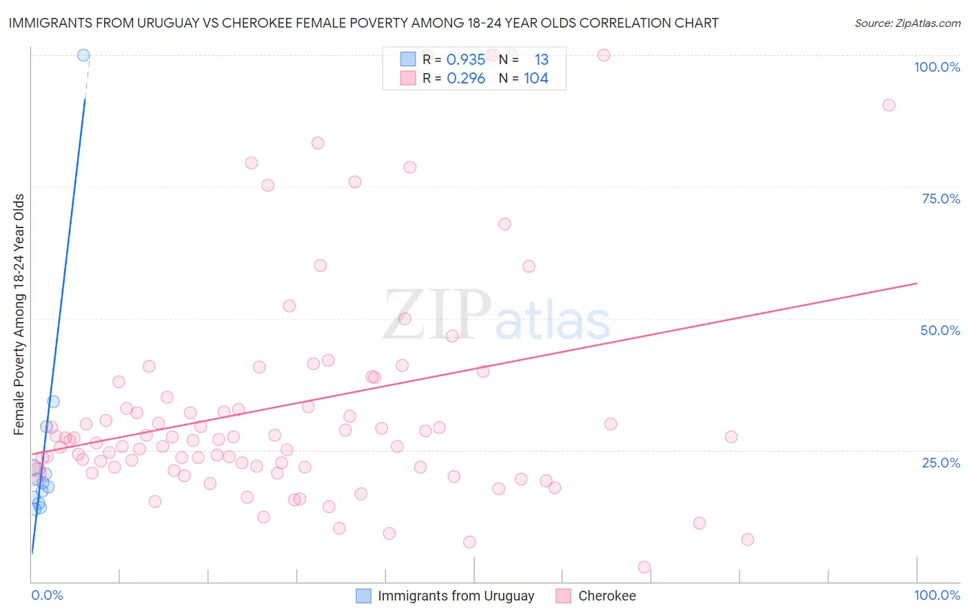 Immigrants from Uruguay vs Cherokee Female Poverty Among 18-24 Year Olds