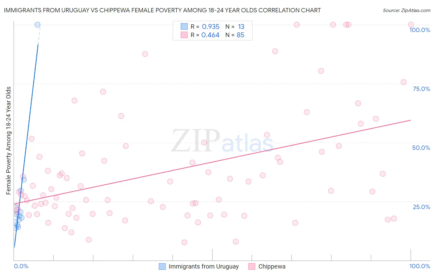 Immigrants from Uruguay vs Chippewa Female Poverty Among 18-24 Year Olds