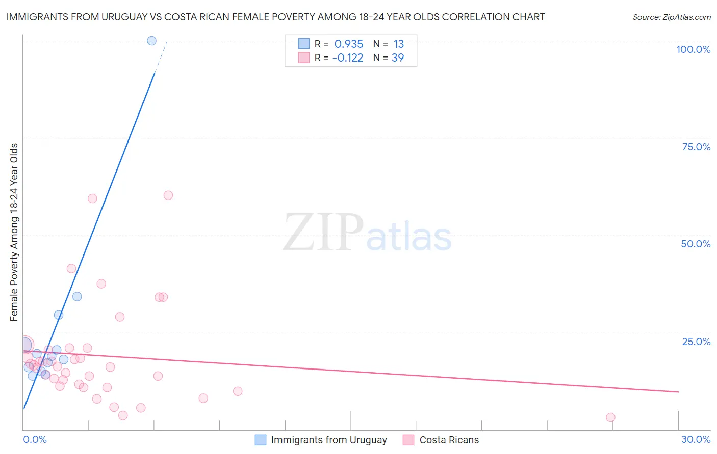 Immigrants from Uruguay vs Costa Rican Female Poverty Among 18-24 Year Olds