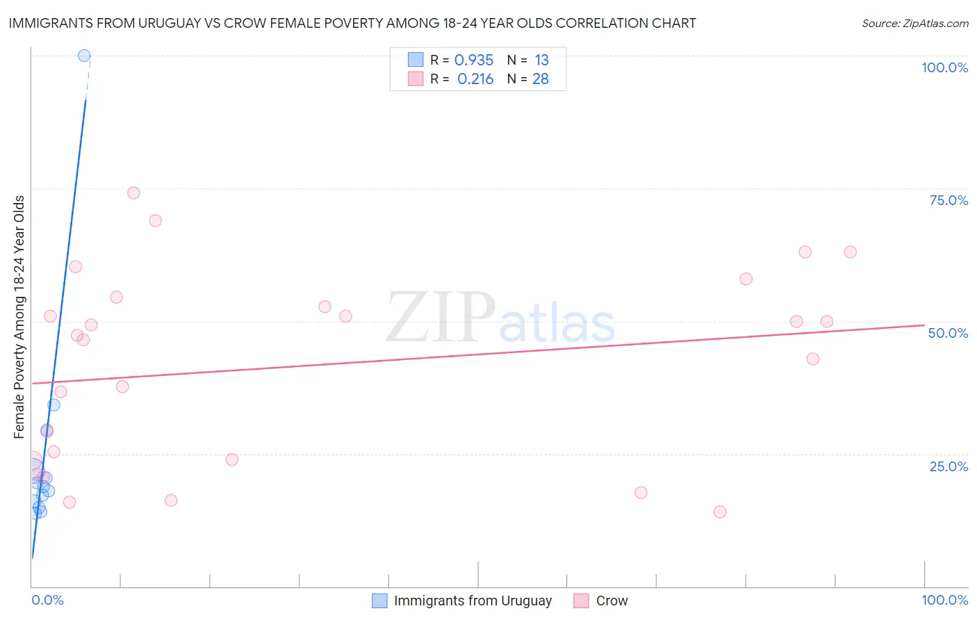 Immigrants from Uruguay vs Crow Female Poverty Among 18-24 Year Olds