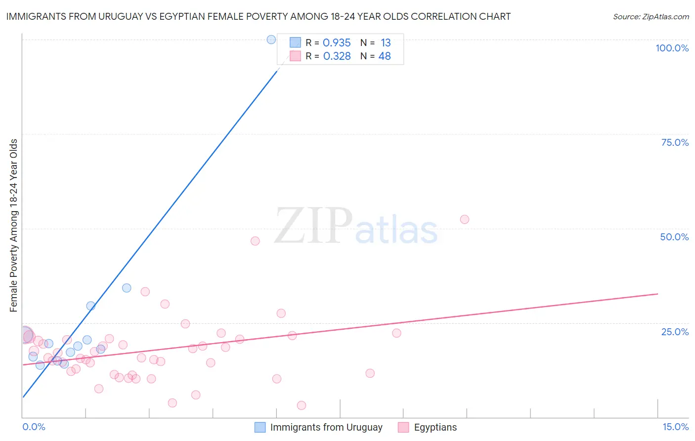 Immigrants from Uruguay vs Egyptian Female Poverty Among 18-24 Year Olds