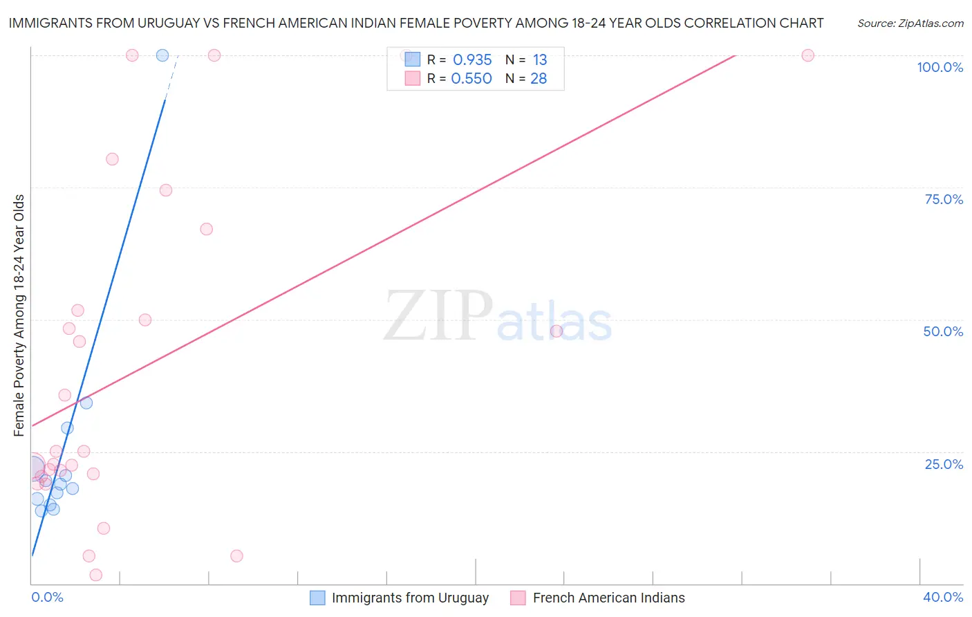 Immigrants from Uruguay vs French American Indian Female Poverty Among 18-24 Year Olds