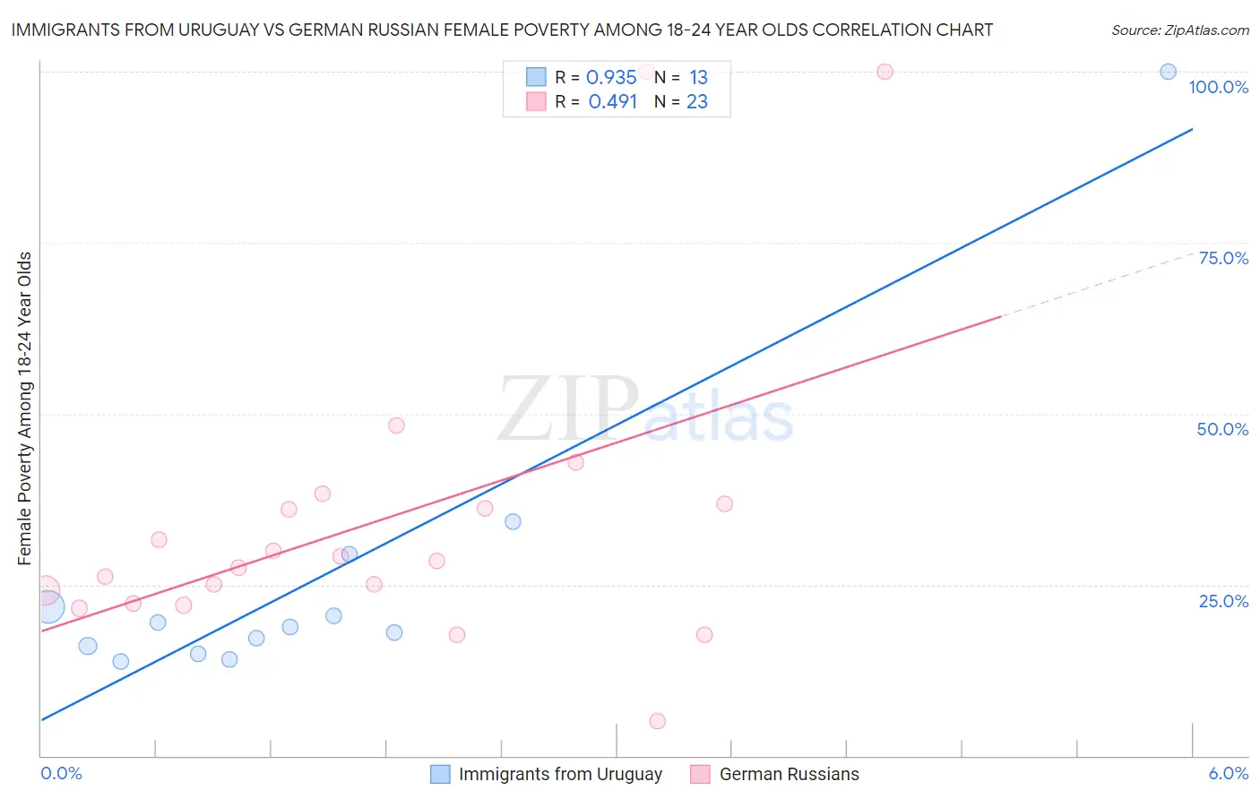 Immigrants from Uruguay vs German Russian Female Poverty Among 18-24 Year Olds