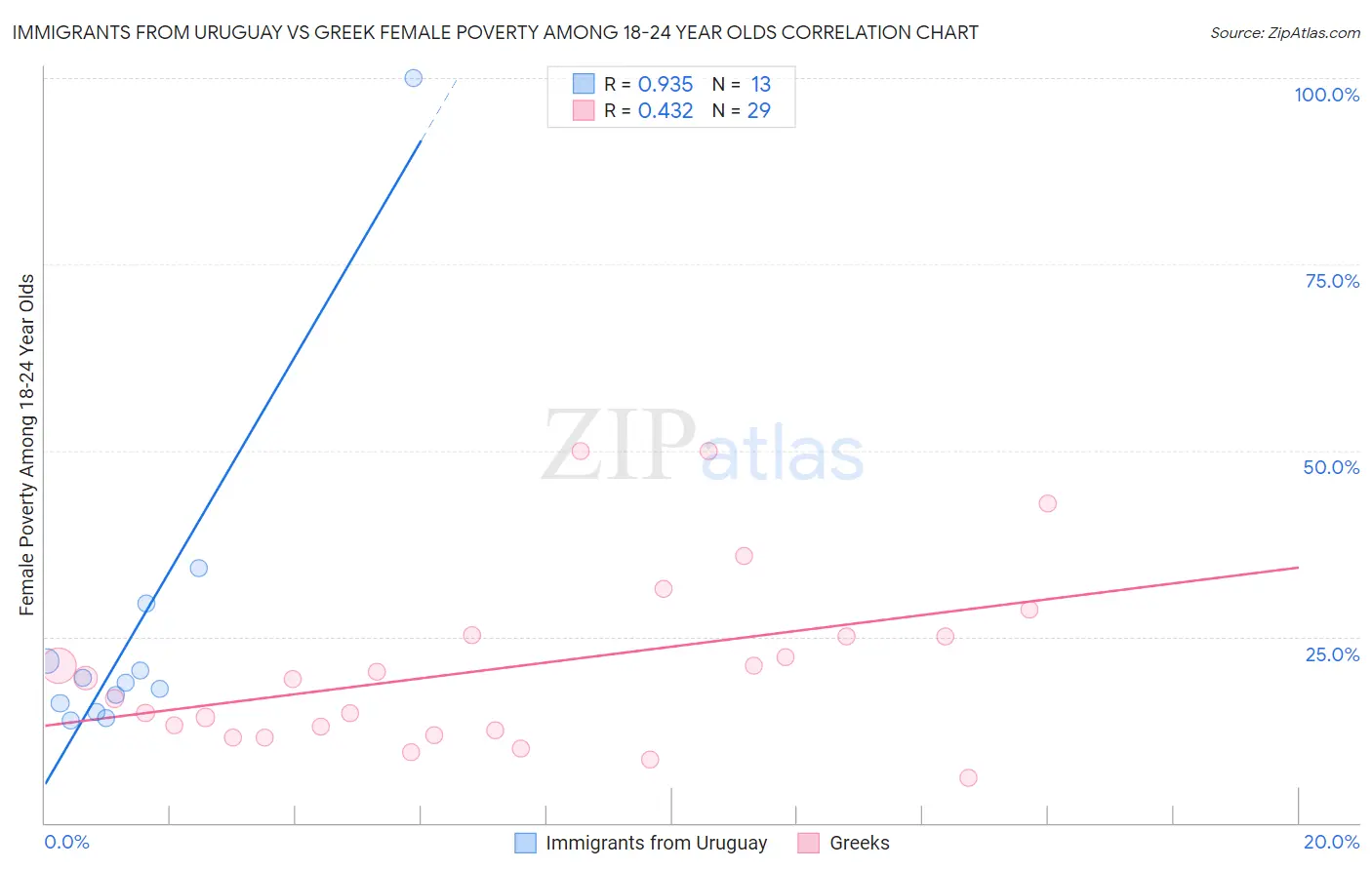 Immigrants from Uruguay vs Greek Female Poverty Among 18-24 Year Olds