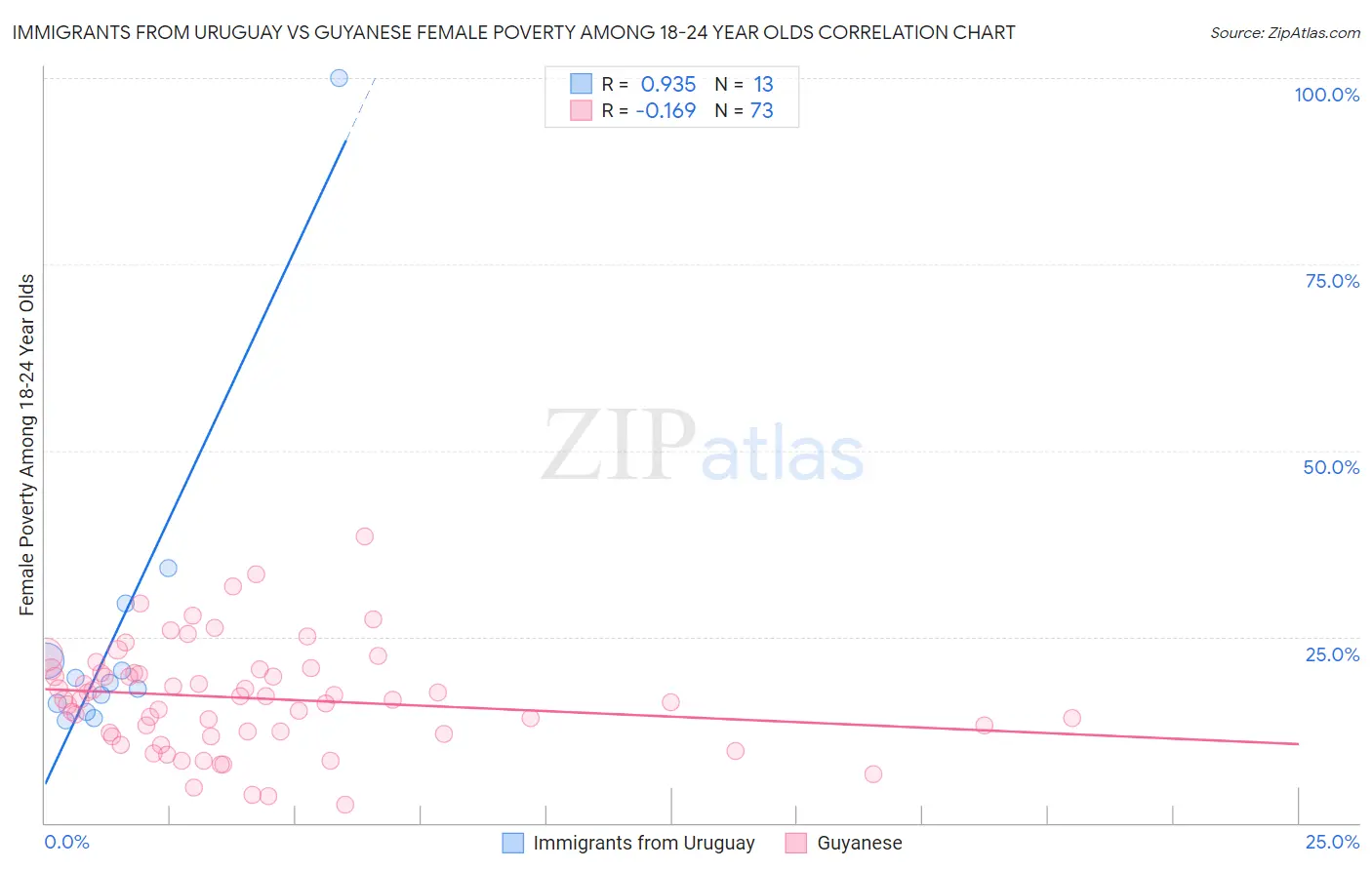 Immigrants from Uruguay vs Guyanese Female Poverty Among 18-24 Year Olds